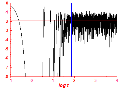 Survival probability log